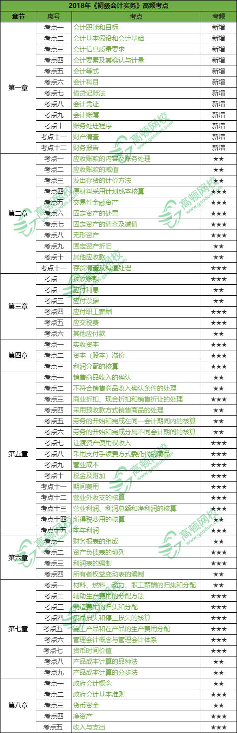 初级会计实务高频考点