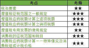 增值税、消费税法律制度