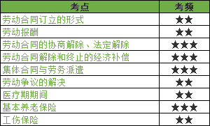 劳动合同与社会保险法律削度