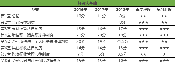 经济法基础