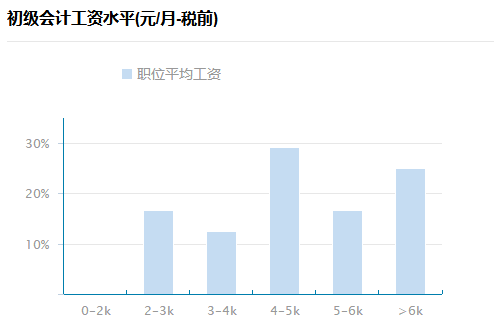初级会计工资水平